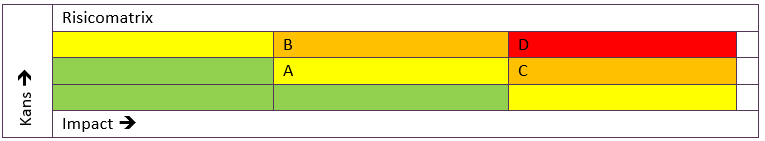 Risicomatrix 1 — Gevonden zwakheden